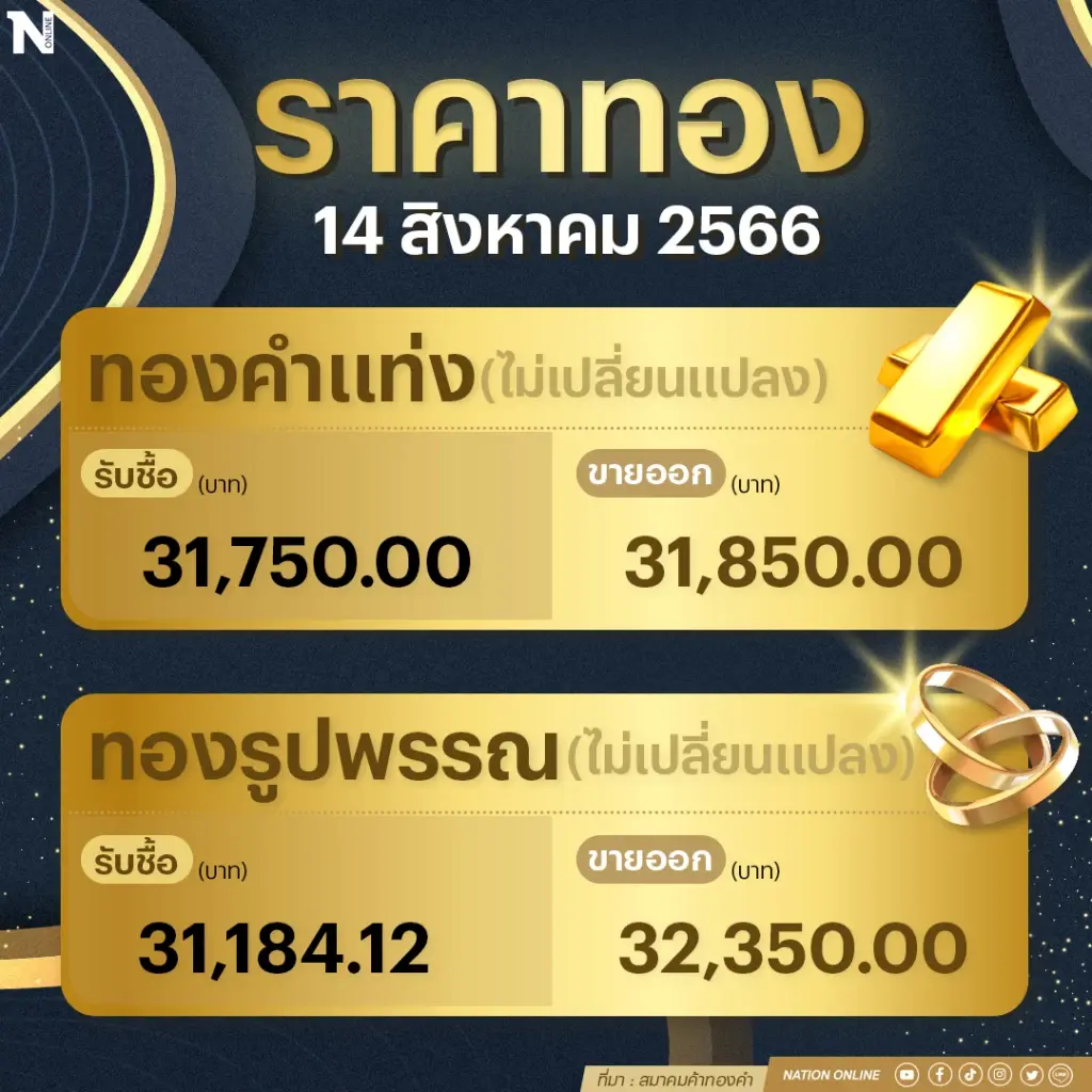 ราคาทองคำวันหยุดนิ่ง! ทองรูปพรรณ ขายออกบาทละ 32,350 บาท