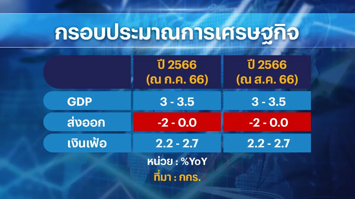 กกร.คงเป้าจีดีพีโต 3-3.5% จี้ตั้งรบ.ใหม่ภายใน ส.ค.