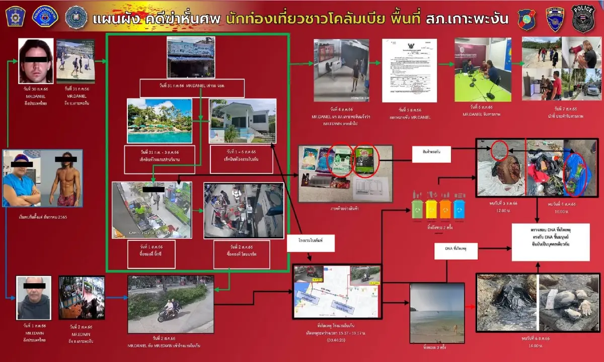 “บิ๊กโจ๊ก” แถลงปิดคดีฆ่าหั่น นทท.โคลอมเบีย บนเกาะพงัน