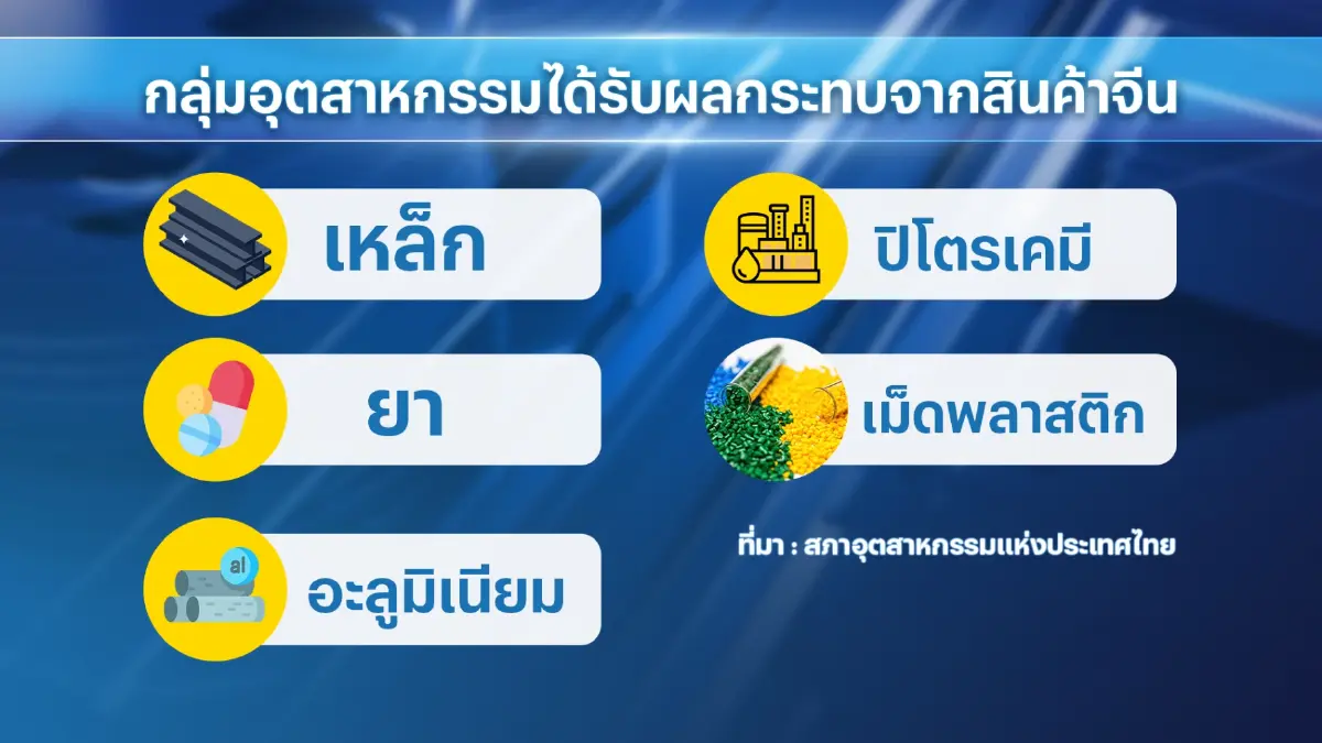 ภาคเอกชนจี้ภาครัฐสกัดสินค้าจากจีนทะลักเข้าไทย