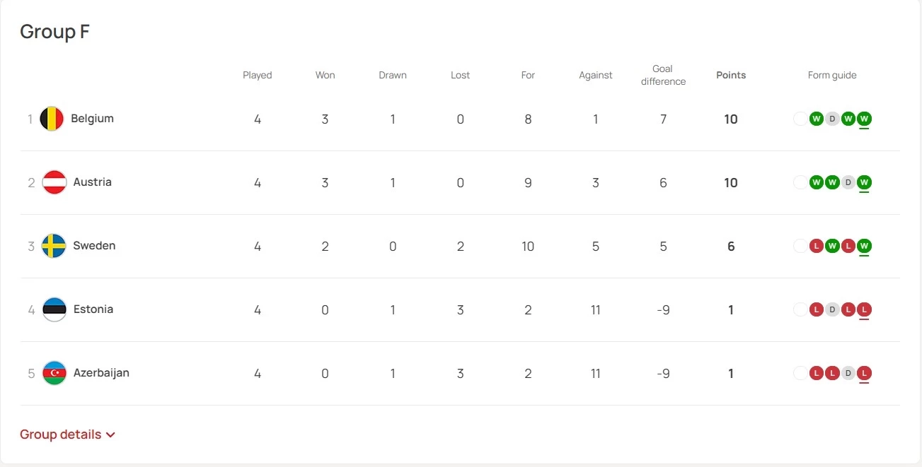 อัปเดต "ตารางคะแนนยูโร 2024" หลัง "อังกฤษ" บุกยันเสมอ "ยูเครน"