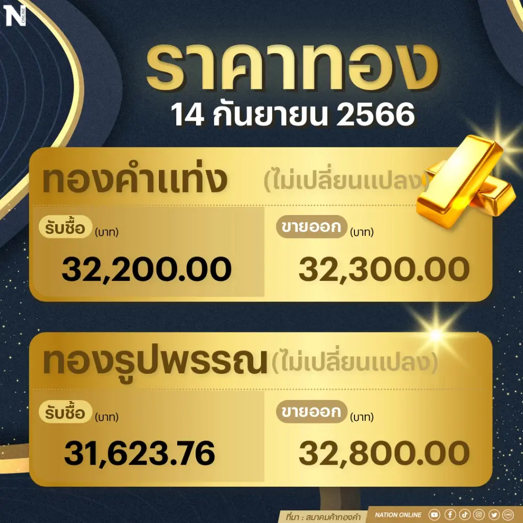 ราคาทองคำวันนี้ ( 14ก.ย.66) ทรงตัว รูปพรรณแตะ 32,800 บาท