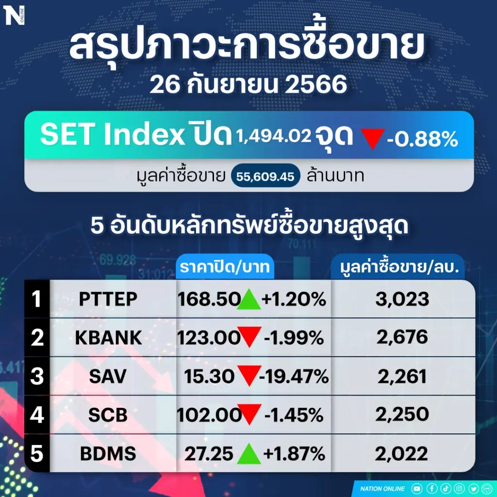 ผวาสหรัฐฯ ชัตดาวน์ !  ทุบหุ้นไทยดิ่งหลุด 1,500 จุดในรอบ 2 เดือน