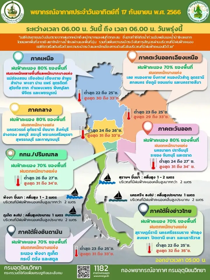 กรมอุตุฯ พยากรณ์อากาศ เตือน 54 จังหวัด "ฝนตกหนัก" เฝ้าระวังน้ำท่วมฉับพลัน