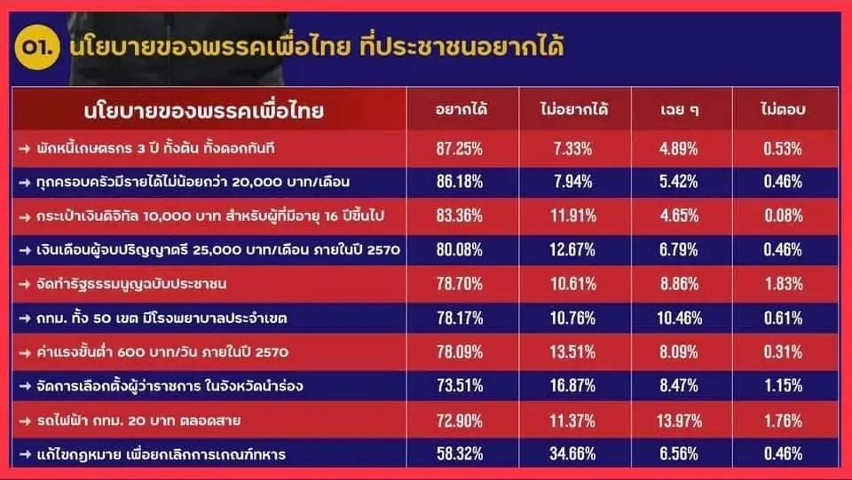 โจทย์หิน"รัฐบาลผสม" หลอมรวมนโยบายต่างพรรค ชี้อนาคต "อยู่ยืดหรืออยู่ยาก"