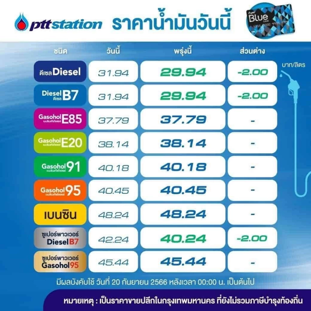 ชาวดีเซลเฮ! พรุ่งนี้น้ำมันกลุ่มดีเซล ลดทันที 2 บาทต่อลิตร