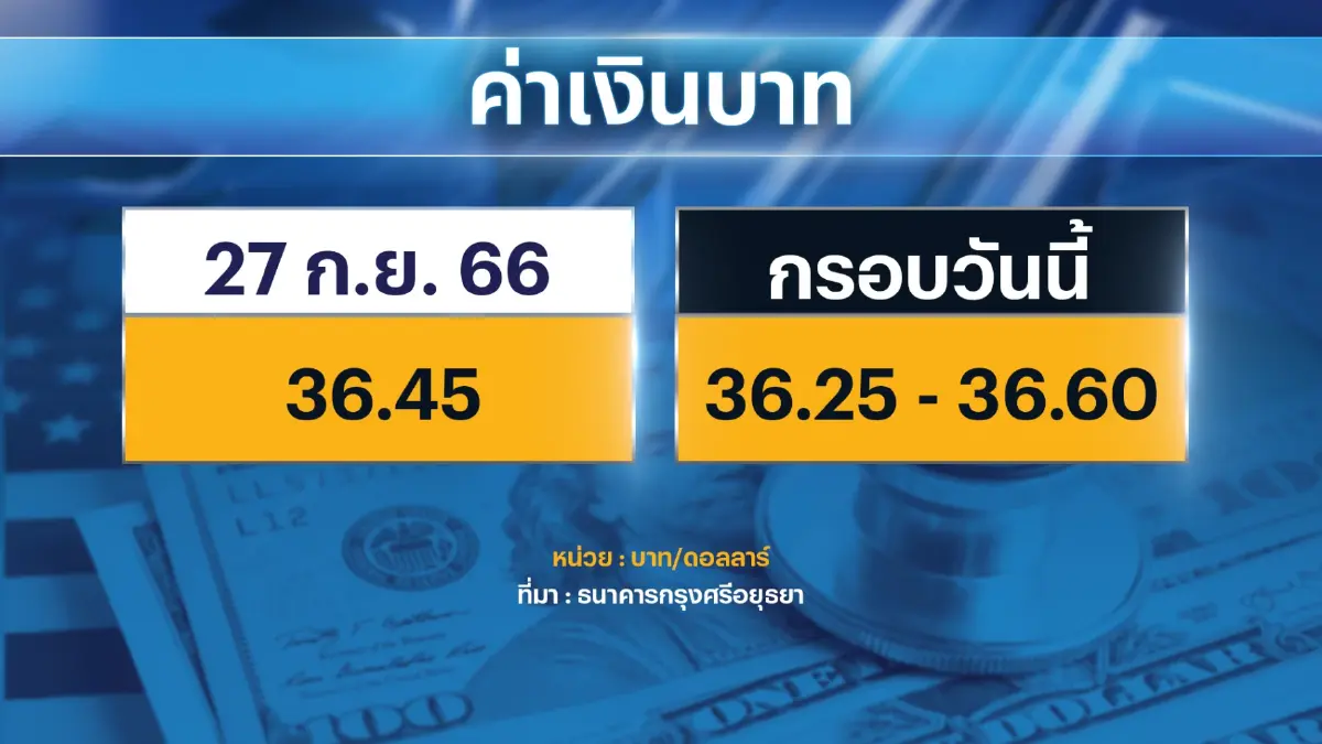 'บาทอ่อน' หนุนทองคำในประเทศราคาพุ่งแรง!