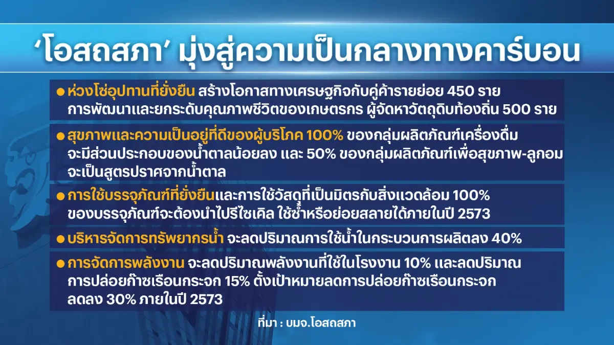 'โอสถสภา' ประกาศภารกิจมุ่งสู่ความเป็นกลางทางคาร์บอน