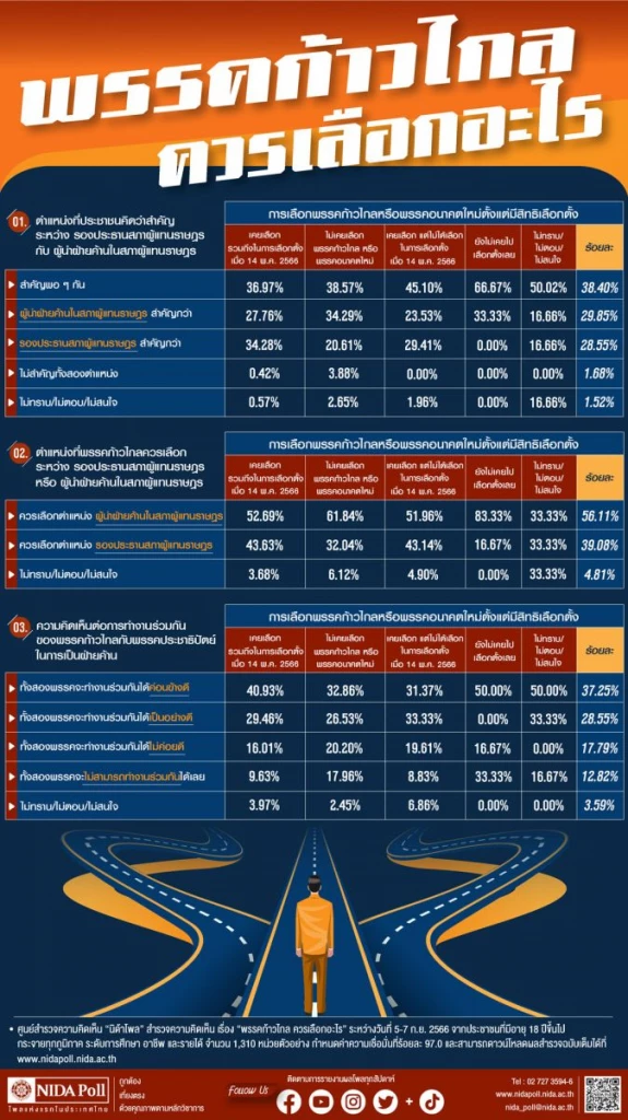 นิด้าโพล สำรวจความเห็นประชาชน “พรรคก้าวไกล ควรเลือกอะไร” รองประธานสภาฯ-ผู้นำฝ่ายค้าน