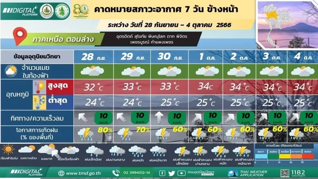 พยากรณ์อากาศวันพรุ่งนี้ เตือน 20 จังหวัด รับมือ "ฝนตกหนักถึงหนักมากบางแห่ง"