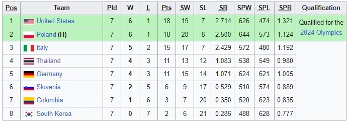 สรุปผล-ตารางคะแนน "วอลเลย์บอลหญิงคัดโอลิมปิก" ได้ 7 ชาติลุย "ปารีสเกมส์"