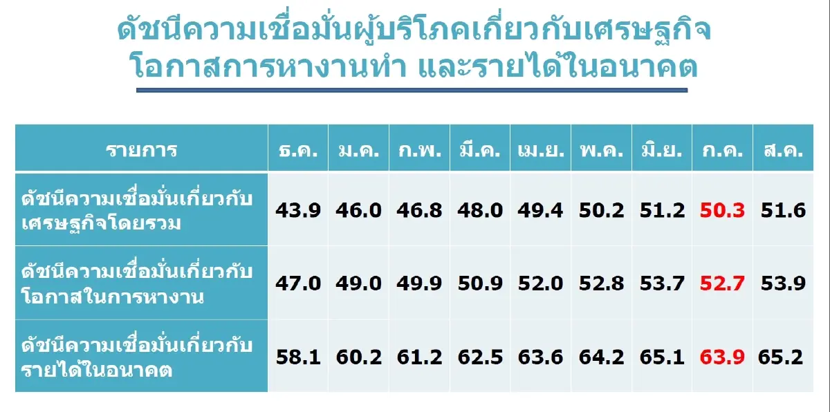 รัฐบาลใหม่หนุนความเชื่อมั่น "ผู้บริโภค" ดีดขึ้นทุกรายการ