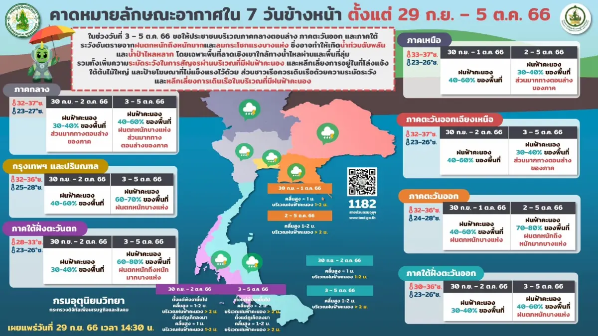 ด่วน! พายุลูกใหม่"โคอินุ"ก่อตัว กรมอุตุฯเปิดข้อมูลผลกระทบประเทศไทย