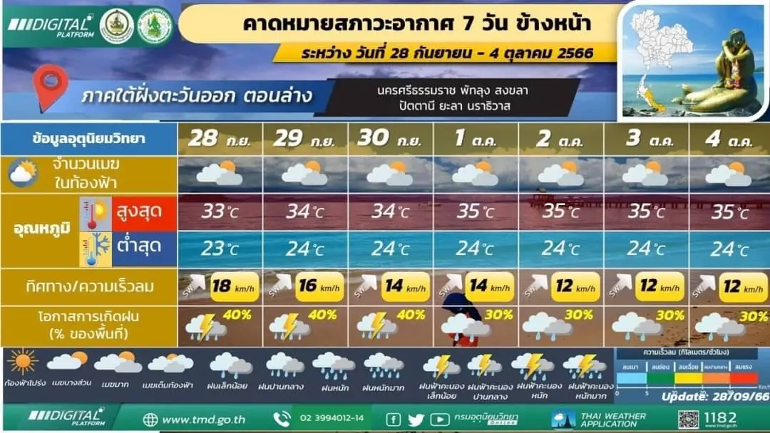 พยากรณ์อากาศวันพรุ่งนี้ เตือน 20 จังหวัด รับมือ "ฝนตกหนักถึงหนักมากบางแห่ง"
