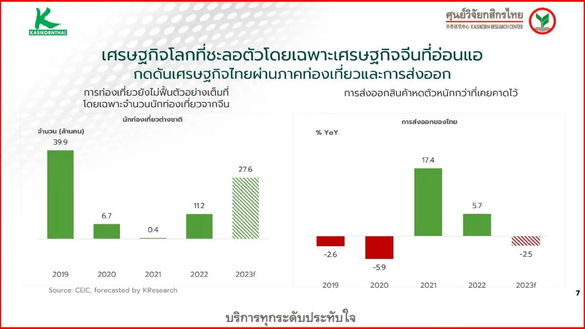 ศูนย์วิจัยกสิกรไทย ประเมินเศรษฐกิจโลก 'ชะลอ' ยาว