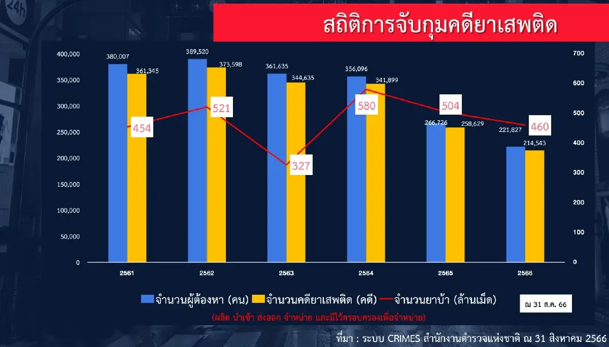 บูรณาการร่วม 6 ประเทศ ทลายเครือข่ายค้ายาข้ามชาติ โยงสามเหลี่ยมทองคำ