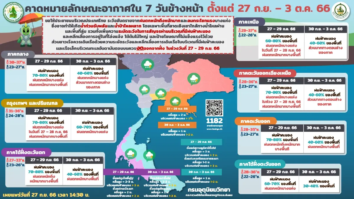 พยากรณ์อากาศวันพรุ่งนี้ เตือน 20 จังหวัด รับมือ "ฝนตกหนักถึงหนักมากบางแห่ง"