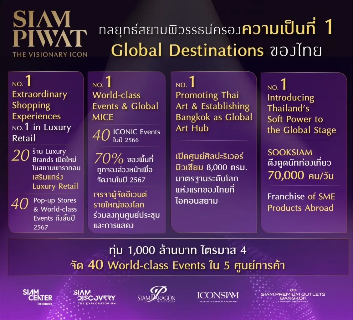 สยามพิวรรธน์ทุ่มพันล้านหนุน 'ท่องเที่ยว' ปลายปี