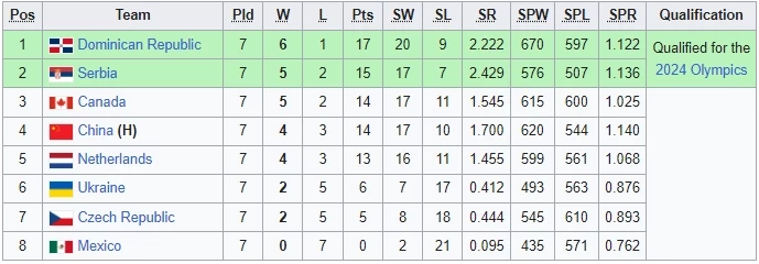 สรุปผล-ตารางคะแนน "วอลเลย์บอลหญิงคัดโอลิมปิก" ได้ 7 ชาติลุย "ปารีสเกมส์"