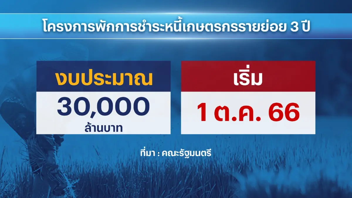 นายกฯปัด 'จำนำ-ประกันราคา' สินค้าเกษตร