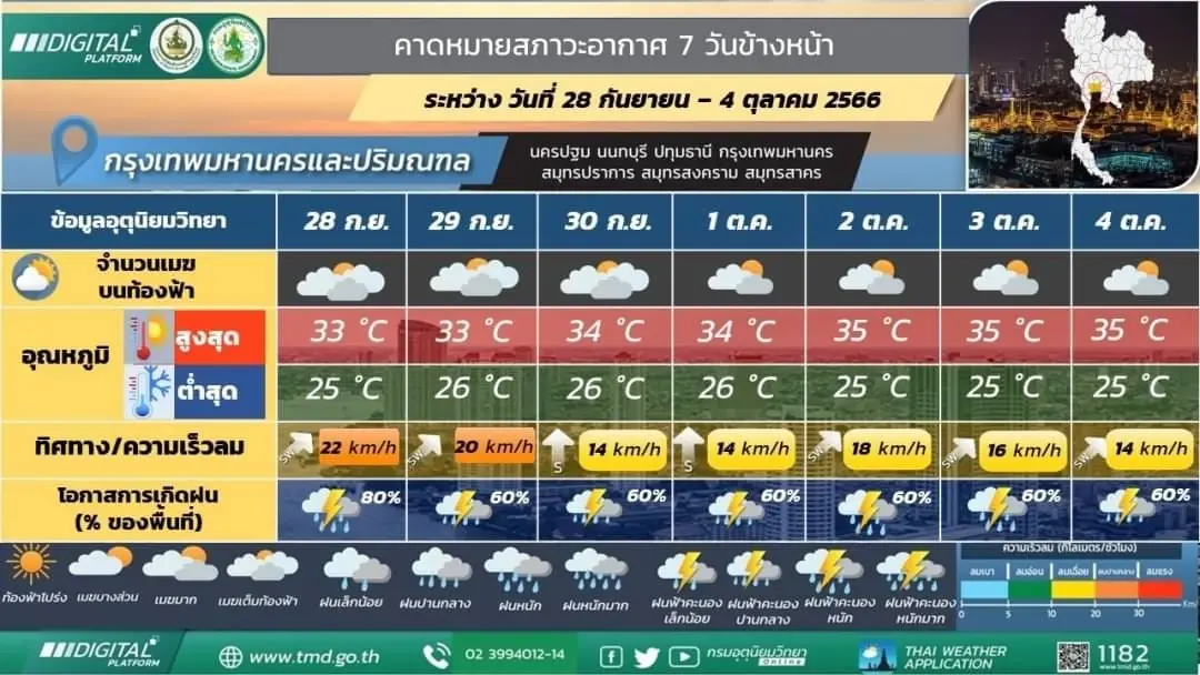 พยากรณ์อากาศวันพรุ่งนี้ เตือน 20 จังหวัด รับมือ "ฝนตกหนักถึงหนักมากบางแห่ง"