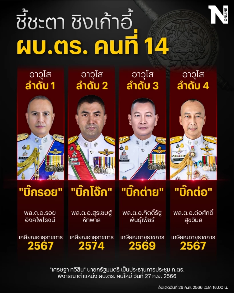 เปิดประวัติ “บิ๊กรอย” อาวุโสอันดับ 1 ตัวเต็งทำหน้าที่ "รักษาการ ผบ.ตร."
