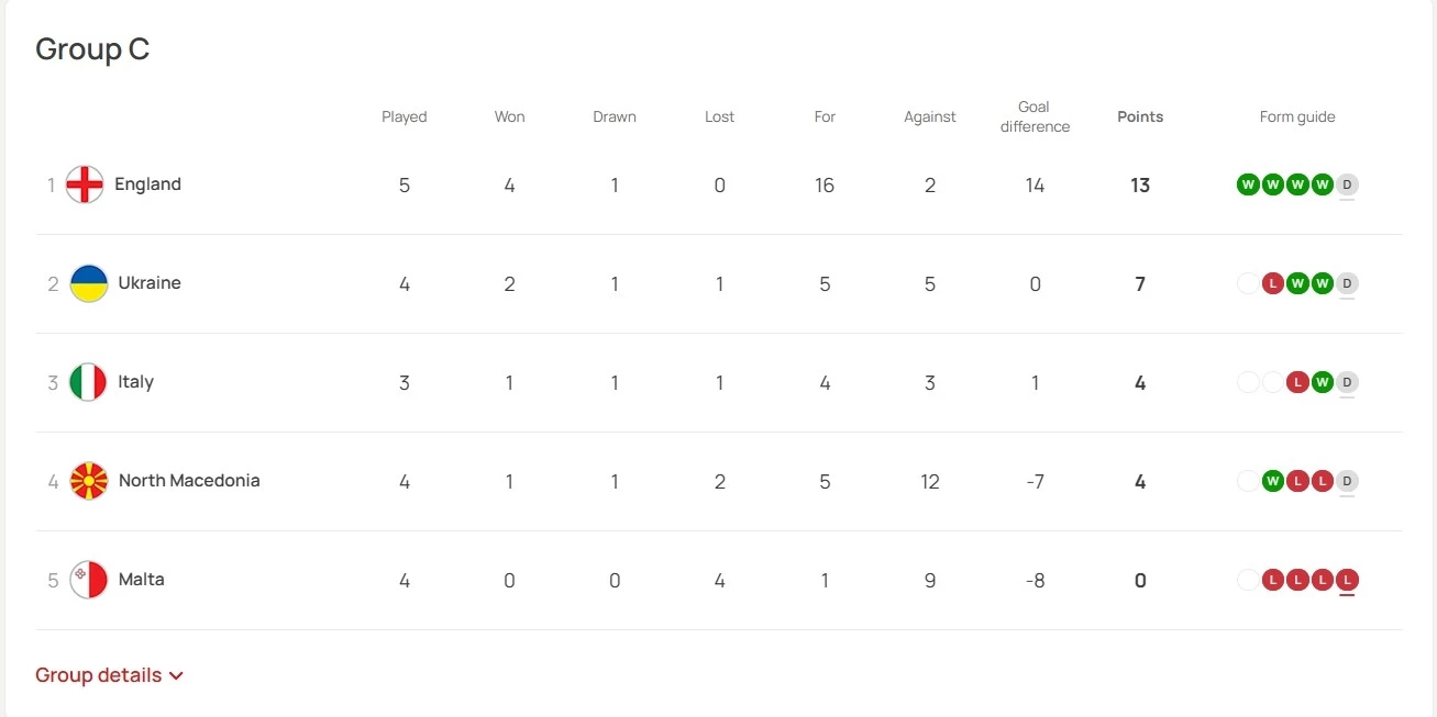อัปเดต "ตารางคะแนนยูโร 2024" หลัง "อังกฤษ" บุกยันเสมอ "ยูเครน"