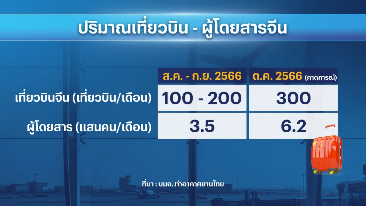 ทอท.ดึง 10 แอร์ไลน์ใช้อาคาร SAT-1 ดีเดย์ 28 ก.ย.