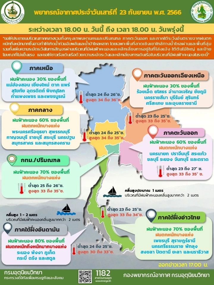 เตือน พรุ่งนี้ คนกรุงเทพฯและปริมณฑล รับมือฝนฟ้าคะนอง ร้อยละ 70 ของพื้นที่