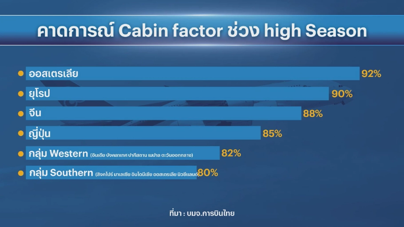 การบินไทยดีเดย์ 1 ธ.ค. เปิดบิน 'อิสตันบูล'