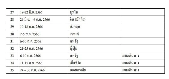 แฉ! "บิ๊กขรก."ถลุงงบท่องโลก 18 เดือน 32 ทริป ก.ย.เท้าแทบไม่ได้แตะไทย
