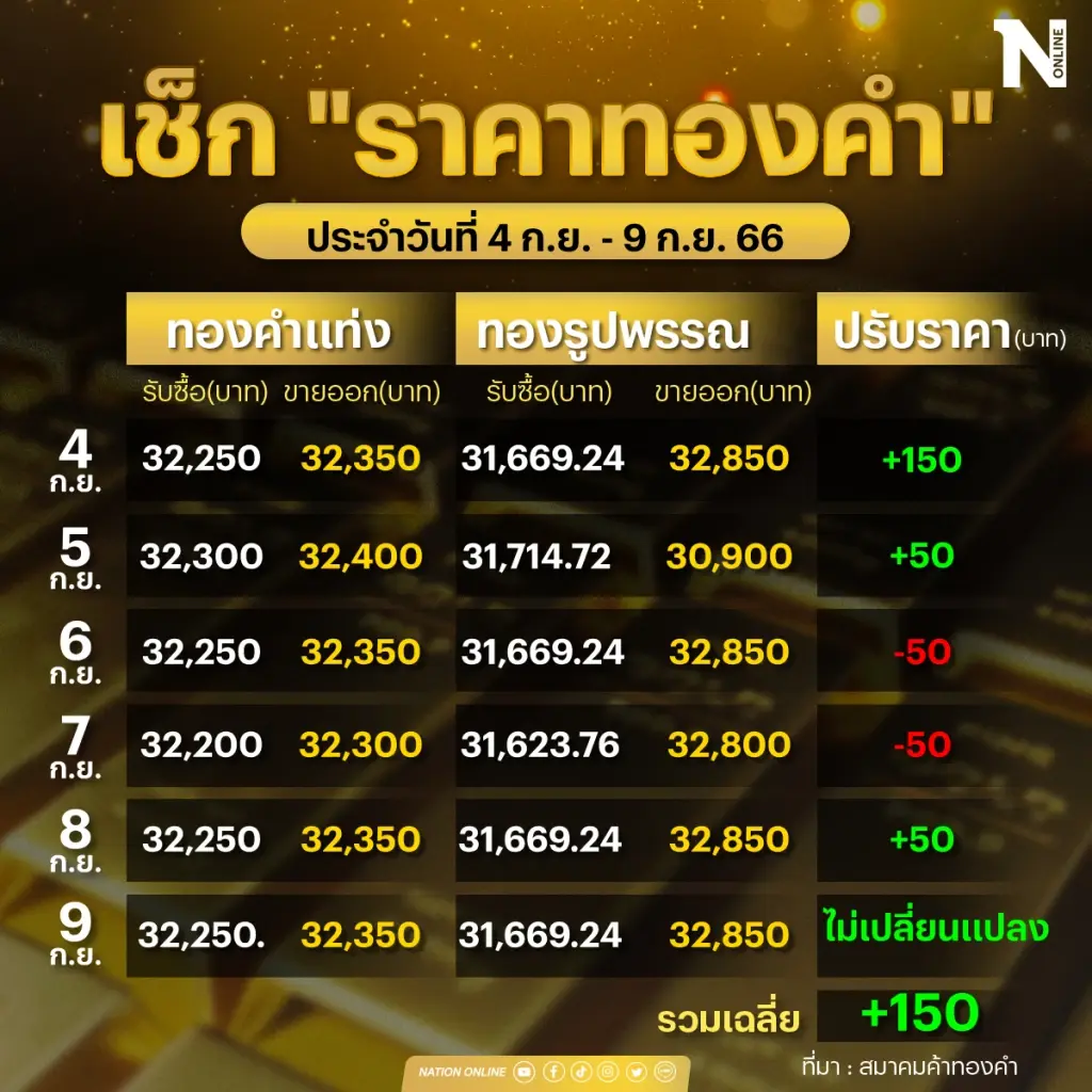 ส่องราคาทองคำสัปดาห์หน้ารุ่งหรือร่วง !