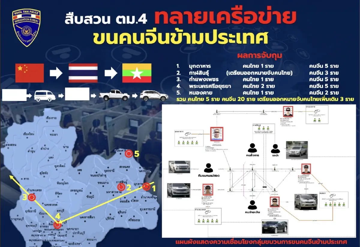 ทลายแก๊งคอลเซ็นเตอร์ ลอบขนคนจีนใช้ไทยเป็นทางผ่านไปประเทศเพื่อนบ้าน