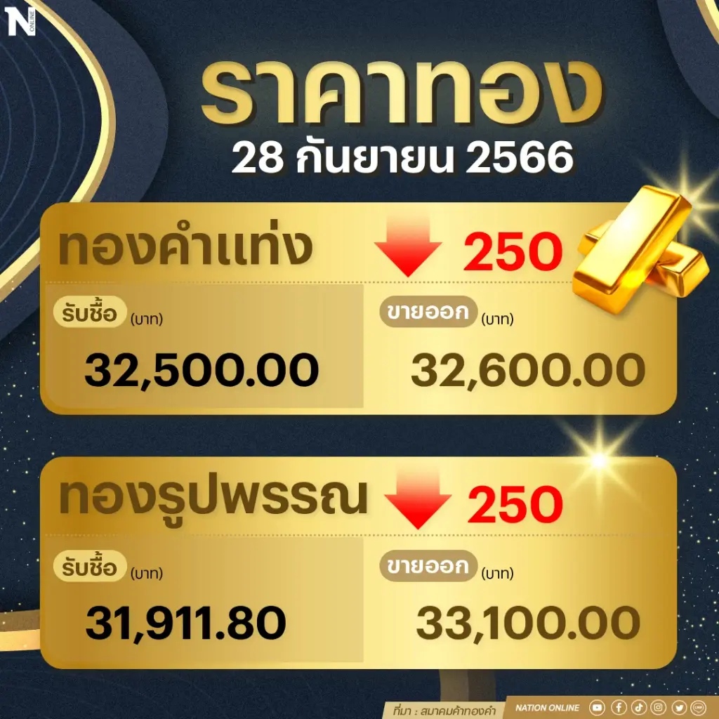 ราคาทองคำวันนี้ ( 28ก.ย.66) ร่วงหนัก 250 บาท รูปพรรณแตะ 33,100 บาท
