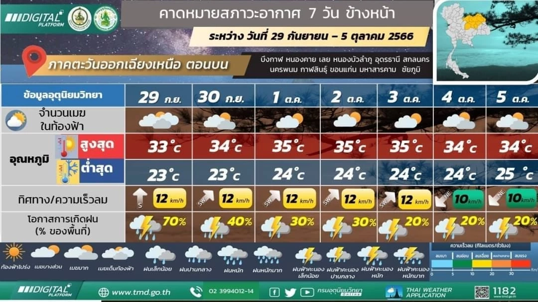 พยากรณ์อากาศพรุ่งนี้ ทั่วไทยฝนตกหนักถึงหนักมาก กทม.ปริมณฑลฝน 80% ของพื้นที่
