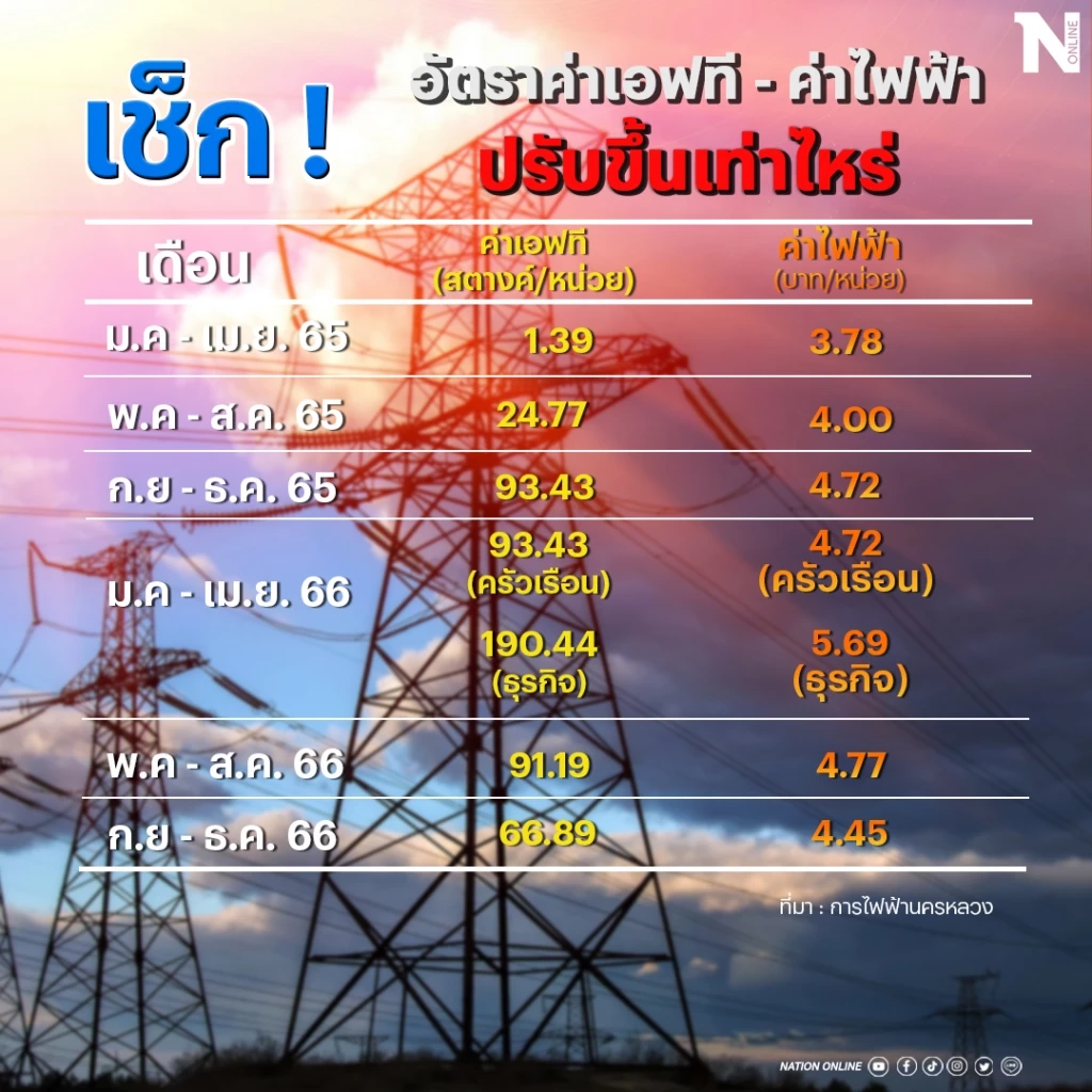 เปิดแนวทาง ครม. “เศรษฐา” ลดค่าไฟเอาใจประชาชน-ธุรกิจ