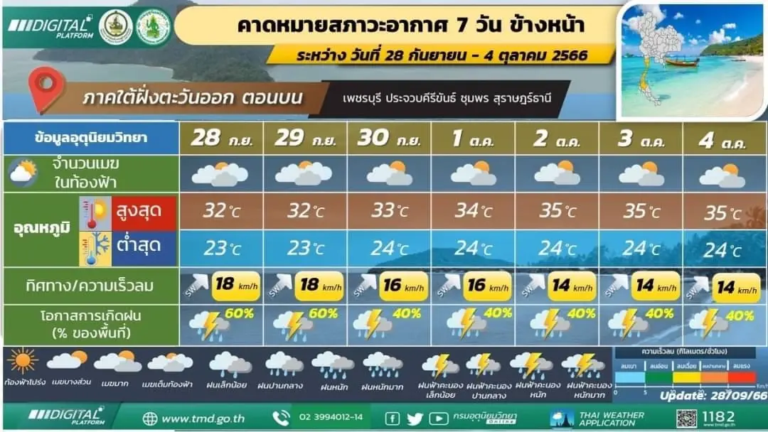 พยากรณ์อากาศวันพรุ่งนี้ เตือน 20 จังหวัด รับมือ "ฝนตกหนักถึงหนักมากบางแห่ง"