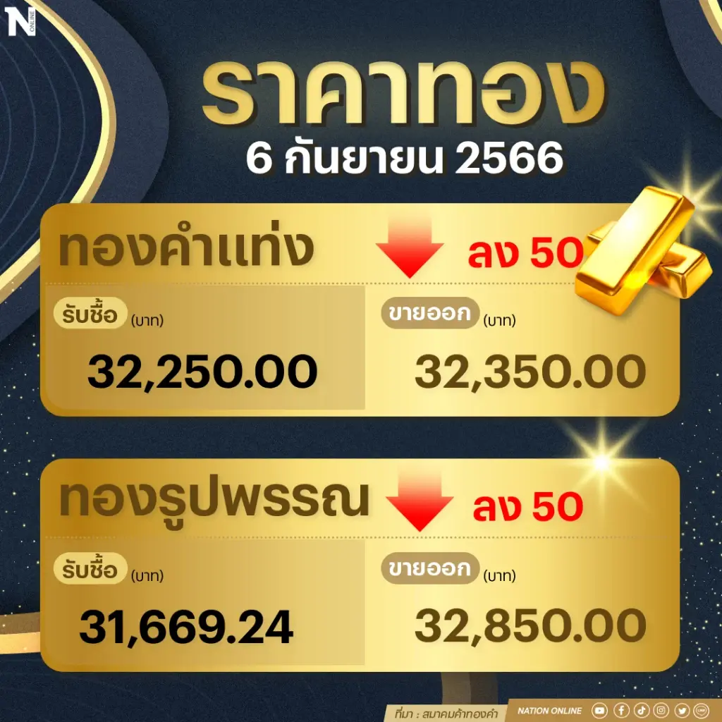 ราคาทองคำวันนี้ ( 6ก.ย.66)  ร่วง 50 บาท รูปพรรณแตะ 32,850 บาท