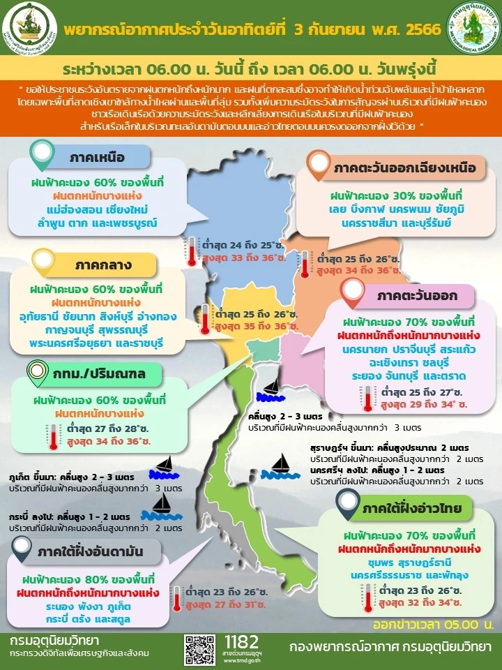 พยากรณ์อากาศวันหยุด เตือน 36 จังหวัดรับมือ "ฝนตกหนักมาก" เช็กเลยที่ไหนบ้าง