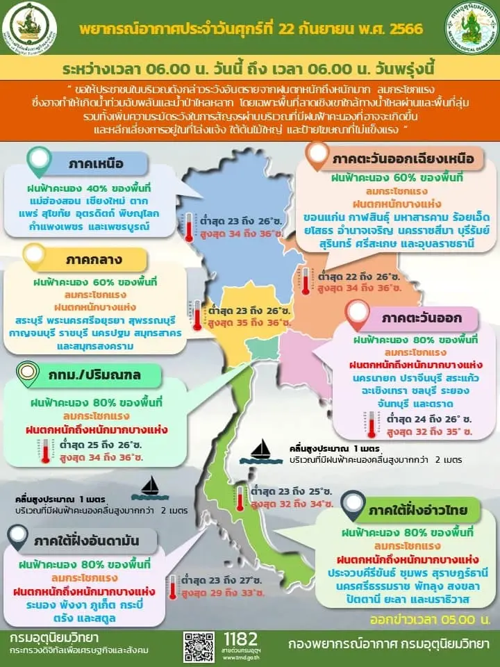 "ฝนถล่ม"ต่อเนื่อง กรมอุตุฯแจ้งทั่วไทย ฝนตกหนัก-ลมกระโชกแรง กทม.โดนอ่วม