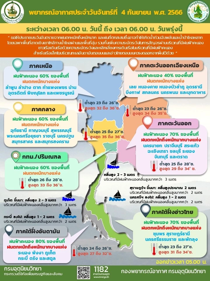 ร่องมรสุมกำลังแรง กรมอุตุฯเตือน 39 จว. รับมือ"ฝนตกหนักมาก" พร้อมอัปเดต 3 พายุ