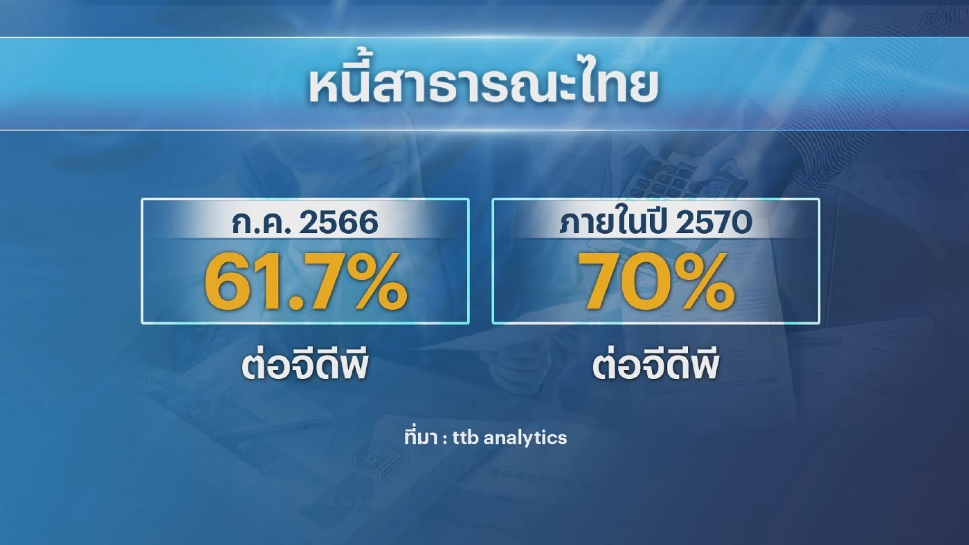 ทีทีบีห่วงแจกเงินดิจิทัลหมื่นบาท 'ดัน' หนี้สาธารณะพุ่ง