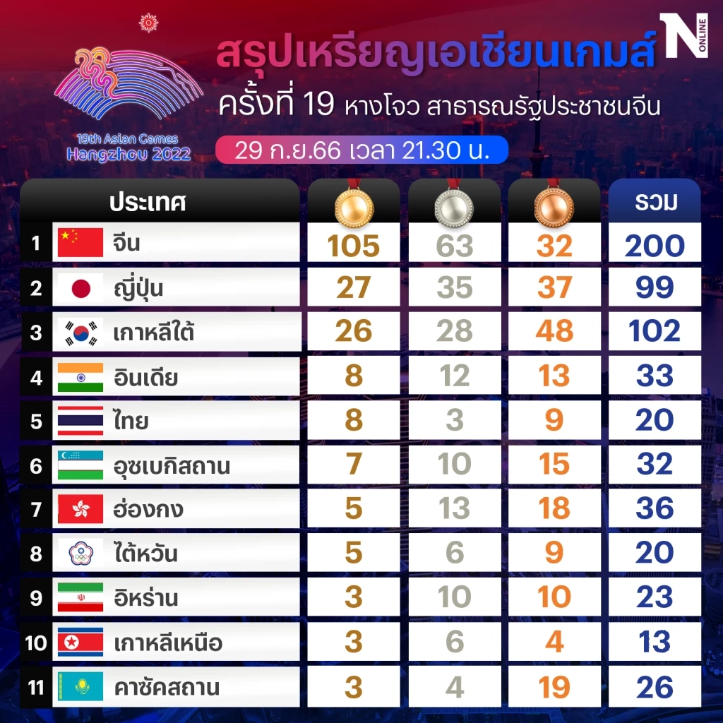 สรุปเหรียญเอเชียนเกมส์ 29 ก.ย. ไทยคว้ารวม 8 ทอง ขยับรั้งที่ 5, จีนคว้าทองทะลุร้อย