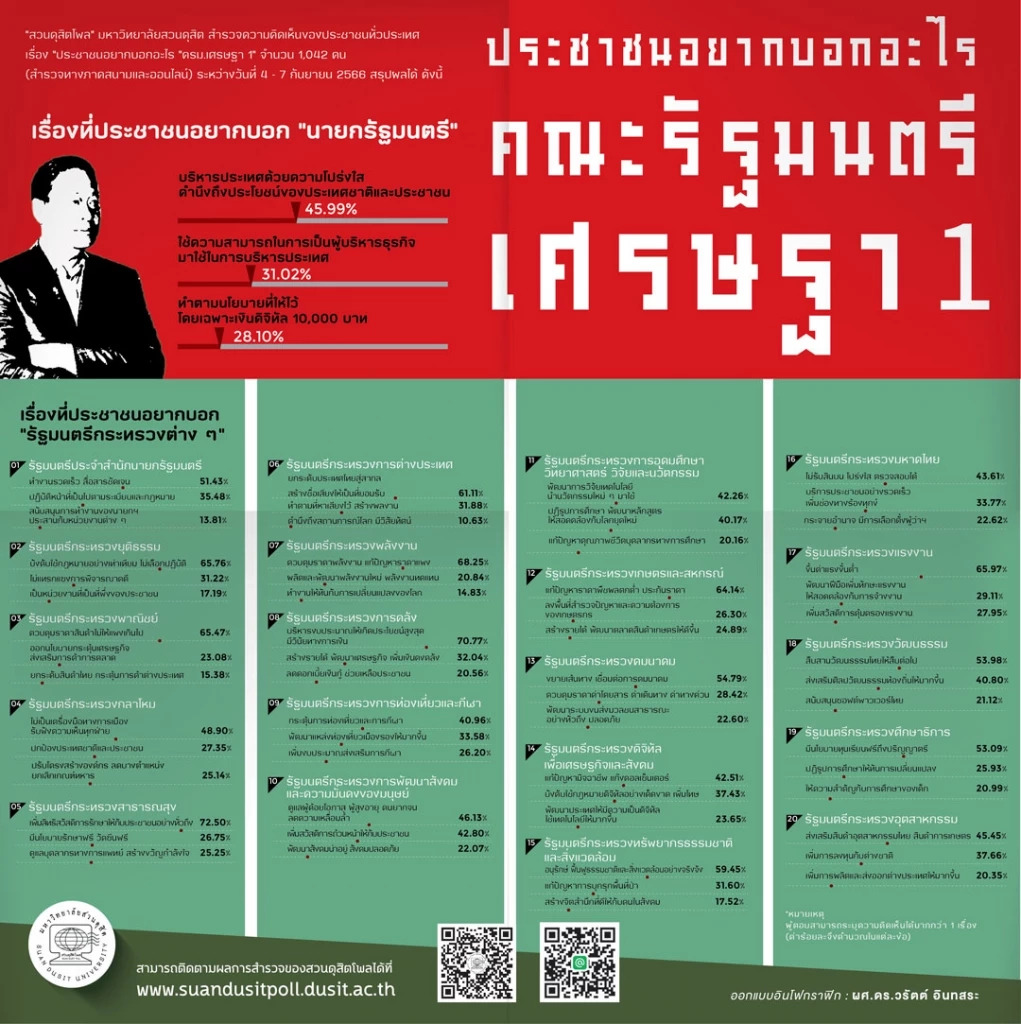 สวนดุสิตโพล สำรวจเรื่อง “ประชาชนอยากบอกอะไร ครม.เศรษฐา 1”