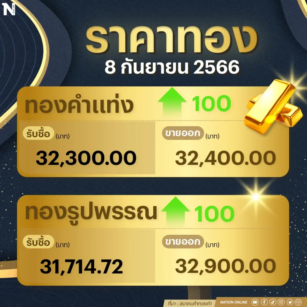 ราคาทองคำวันนี้ ( 8ก.ย.66)  พุ่ง 100 บาท รูปพรรณแตะ 32,900 บาท