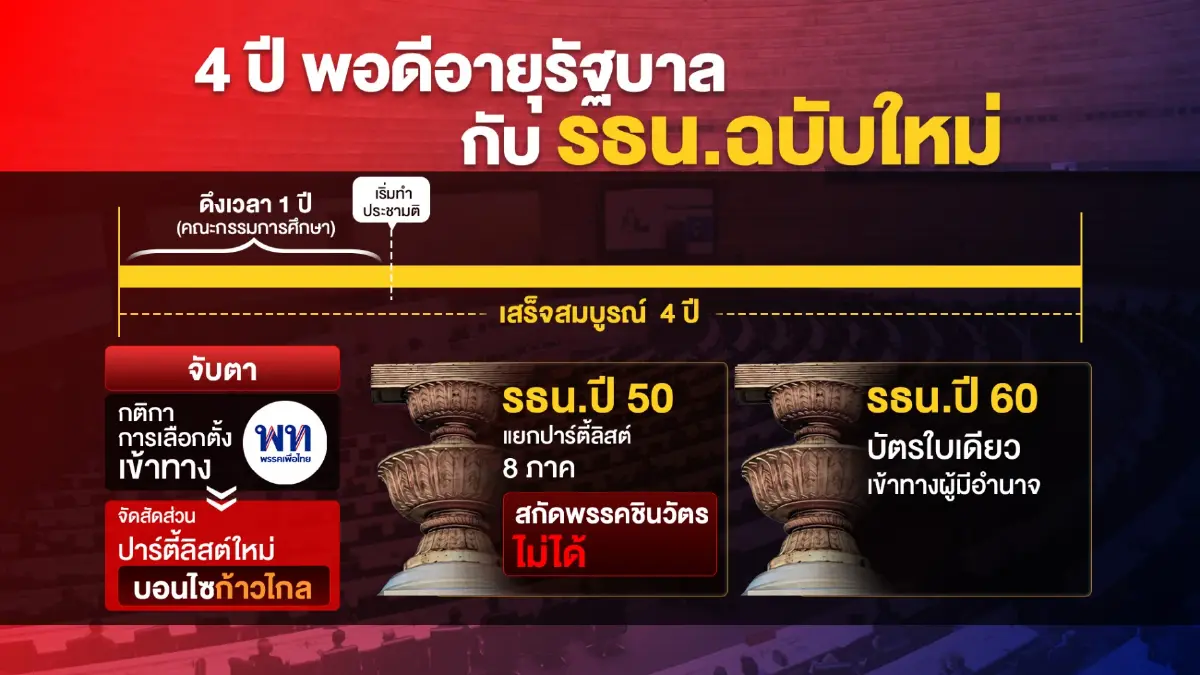 ปัญหาหนัก"เศรษฐา"รอเผชิญ-แก้รธน."ตามสเต็ป"หรือ"ยื้อเวลา"
