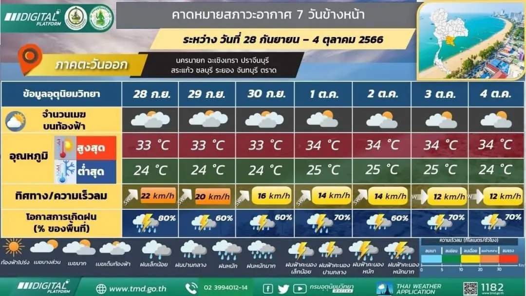 พยากรณ์อากาศวันพรุ่งนี้ เตือน 20 จังหวัด รับมือ "ฝนตกหนักถึงหนักมากบางแห่ง"