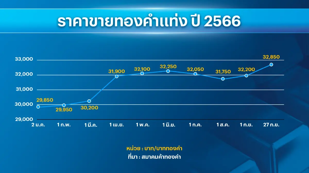 'บาทอ่อน' หนุนทองคำในประเทศราคาพุ่งแรง!