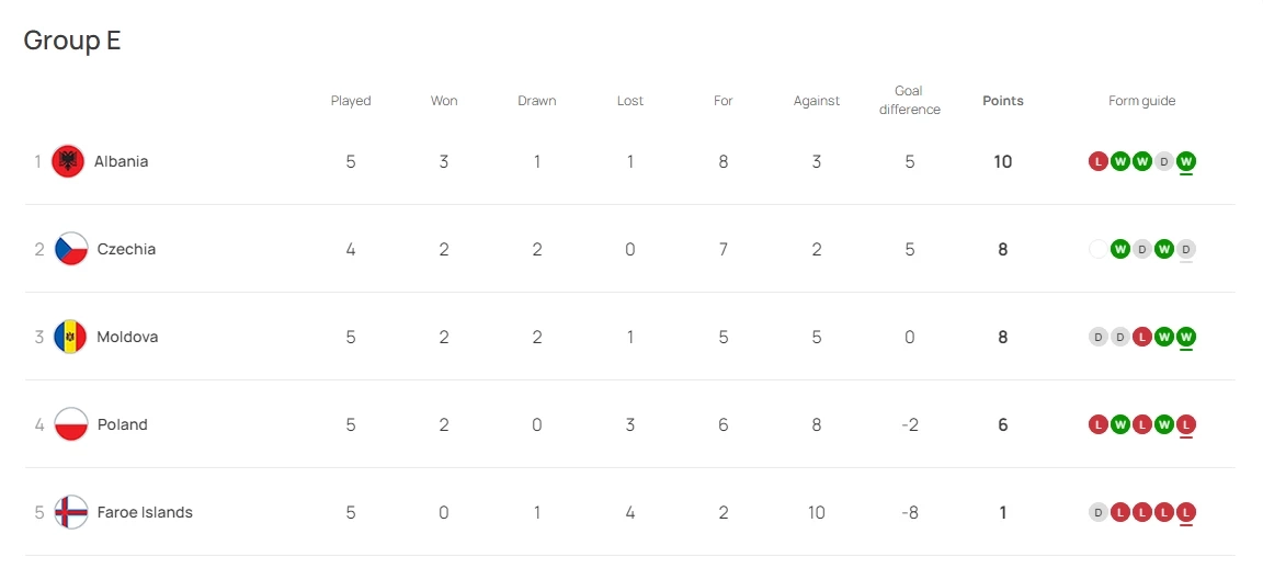 อัปเดต "ตารางคะแนนยูโร 2024" หลัง "เนเธอร์แลนด์" บุกเฉือน "ไอร์แลนด์"