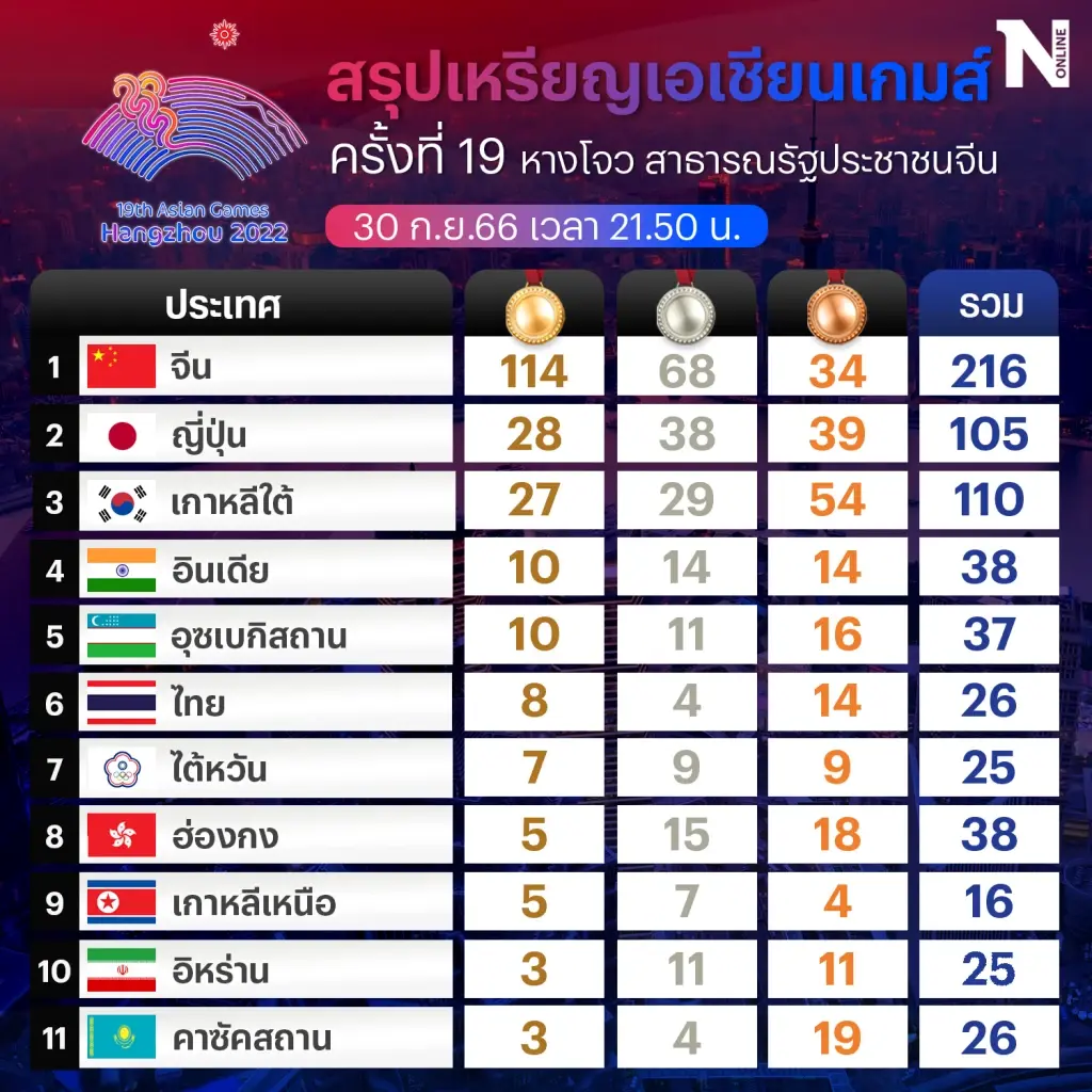 สรุปเหรียญเอเชียนเกมส์ 30 ก.ย. ไทยรั้งที่ 6, ท็อป 3 ยังไม่เปลี่ยนมือ